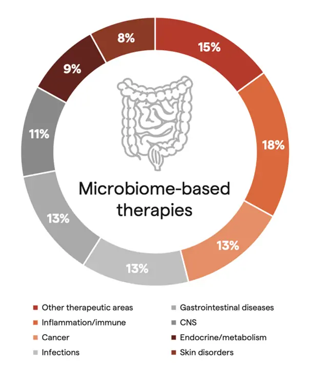 Microbiome-based therapies graphic
